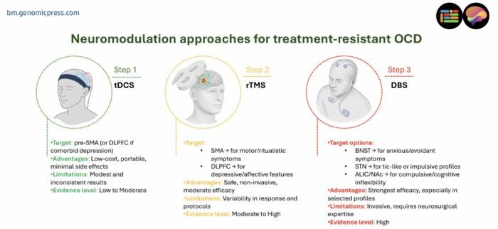 Illustrative representation of neuromodultation approaches for treatment-resistant OCD