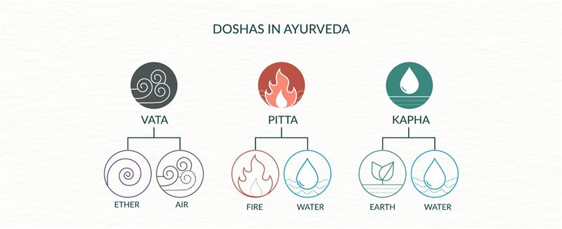 Illustrative representation of doshas in Ayurveda like vatta pitta and kapha and how these respective doshas are affected by natural elements like ether, air, fire, water, earth and water