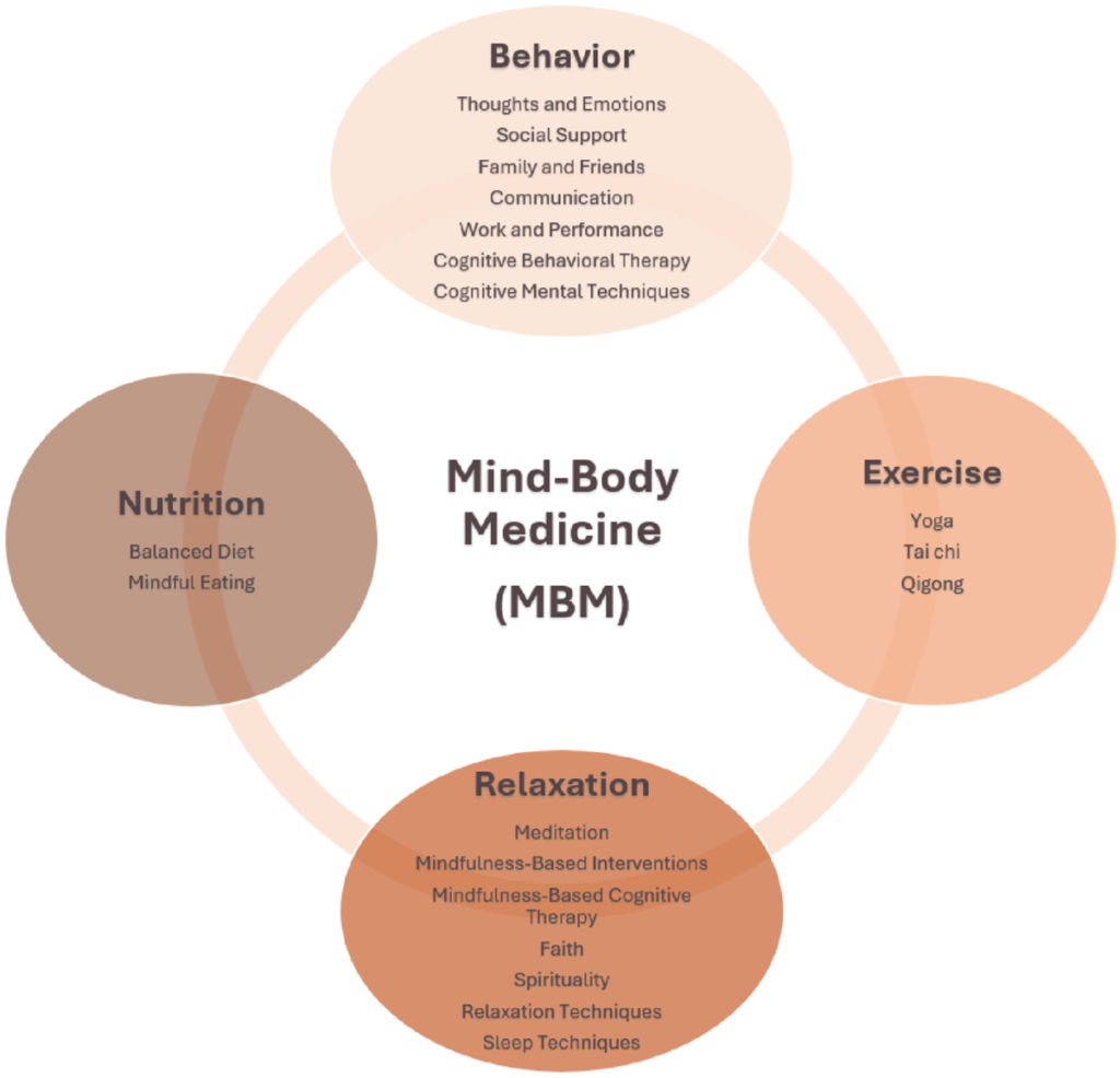 Illustrative representation of mind body medicine and how it's affected by behaviour, nutrition, exercise and relaxation