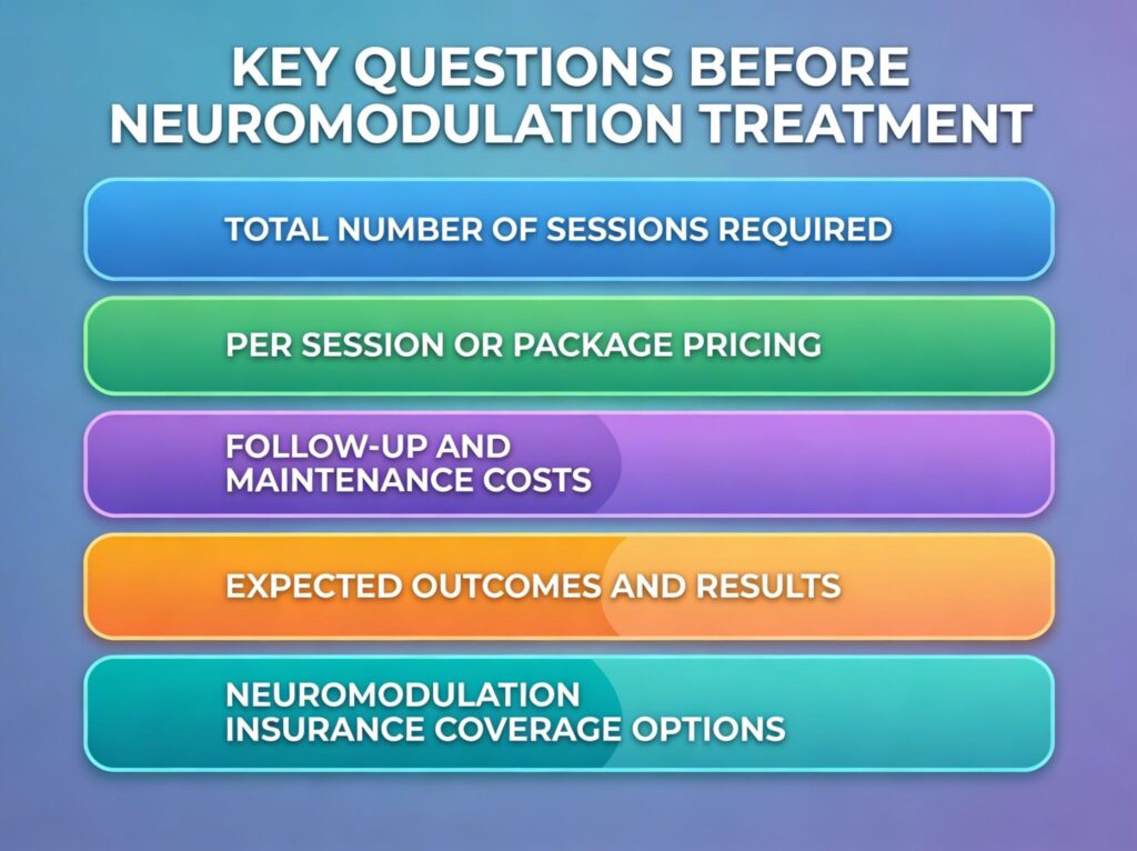 Illustrative representation of key questions before neuromodulation treatment 